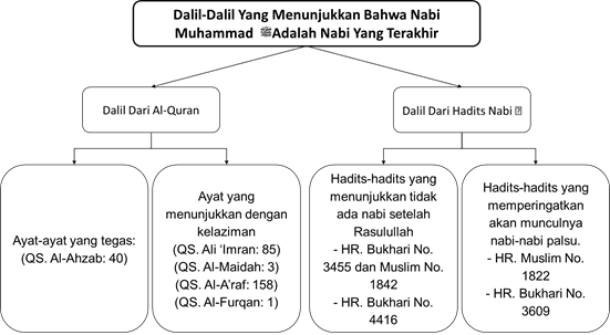 Nabi Muhammad ﷺ adalah Nabi dan Rasul Terakhir, Hati-hati Kelak Ada Nabi Palsu